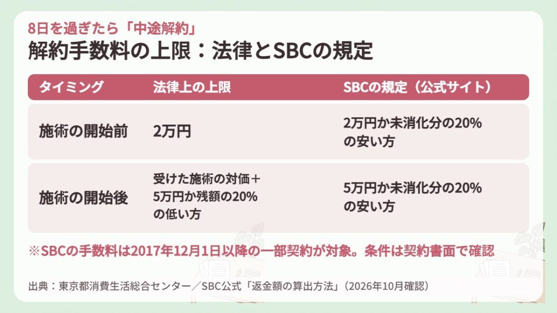 中途解約手数料の上限 法律とSBCの規定の比較表