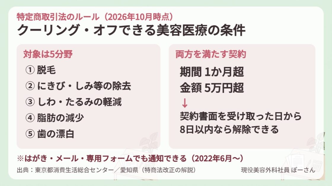 クーリング・オフできる美容医療の条件（対象5分野・期間1か月超・金額5万円超・8日以内）