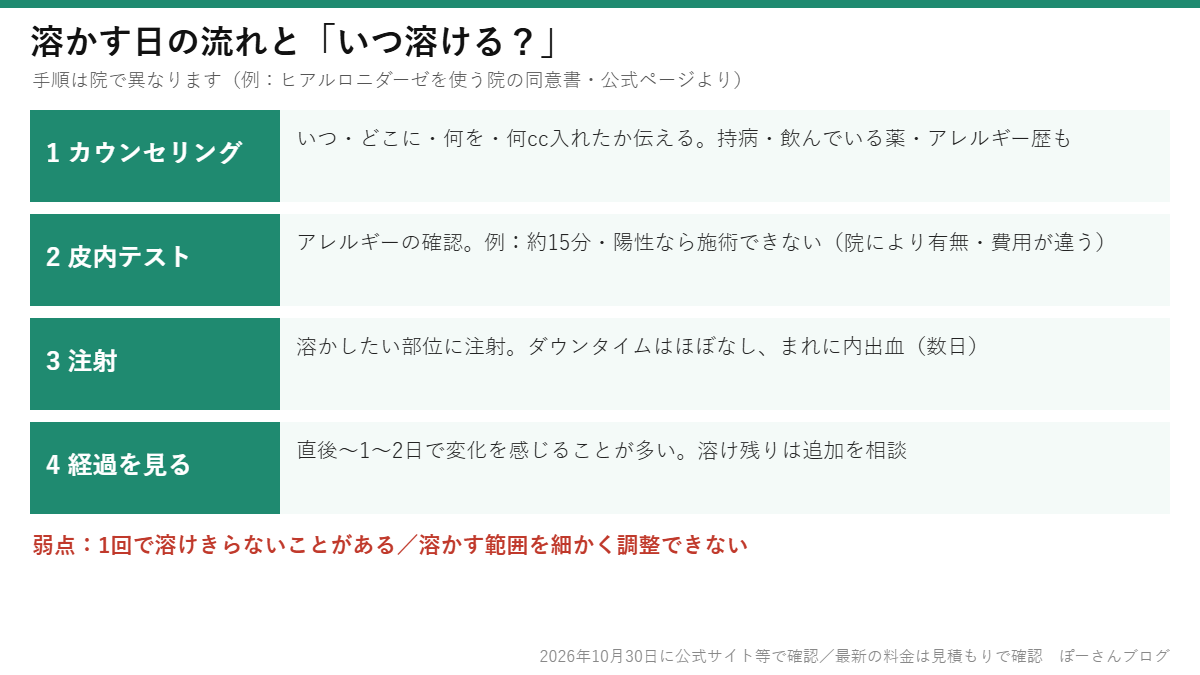ヒアルロン酸を溶かす日の流れ（カウンセリング・皮内テスト・注射・経過）といつ溶けるか