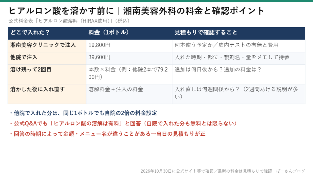 湘南美容外科でヒアルロン酸を溶かす料金表（自院19,800円・他院39,600円）と見積もりで確認すること