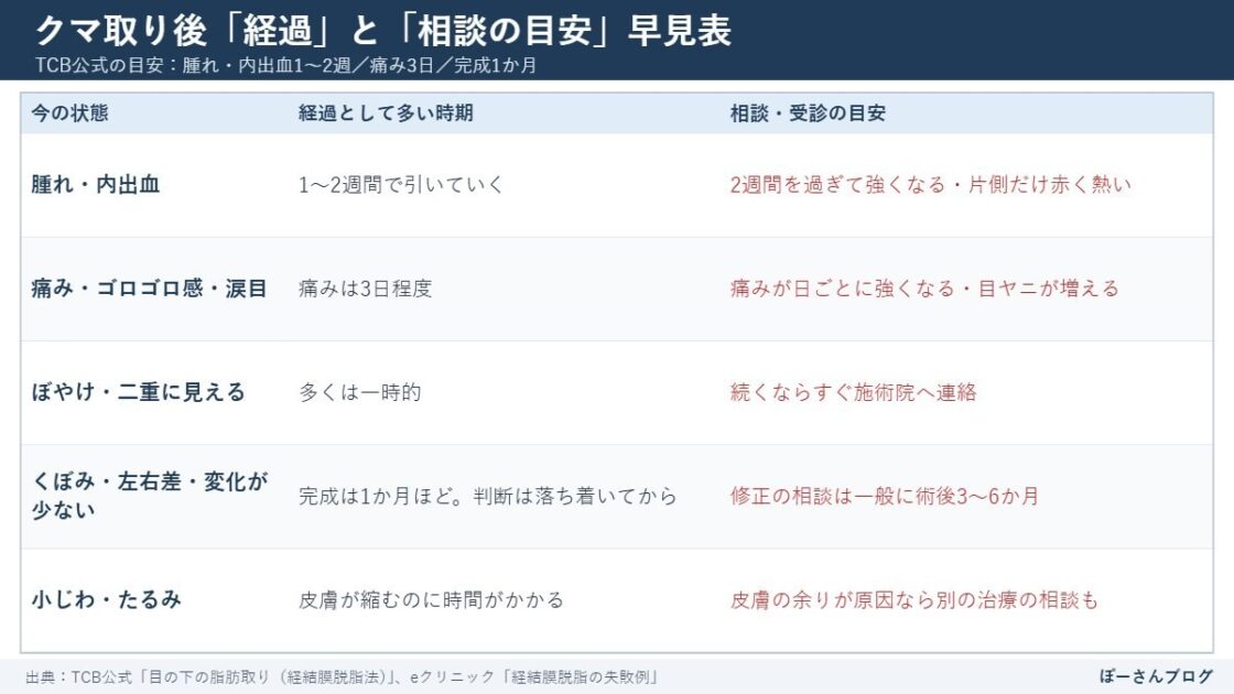 クマ取り後の経過と相談の目安の表（腫れ・内出血・痛み・くぼみ・左右差）