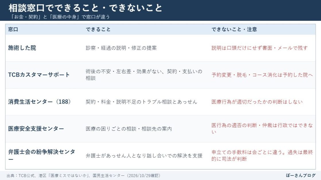 クマ取りの相談窓口の比較表（できること・できないこと・連絡先）