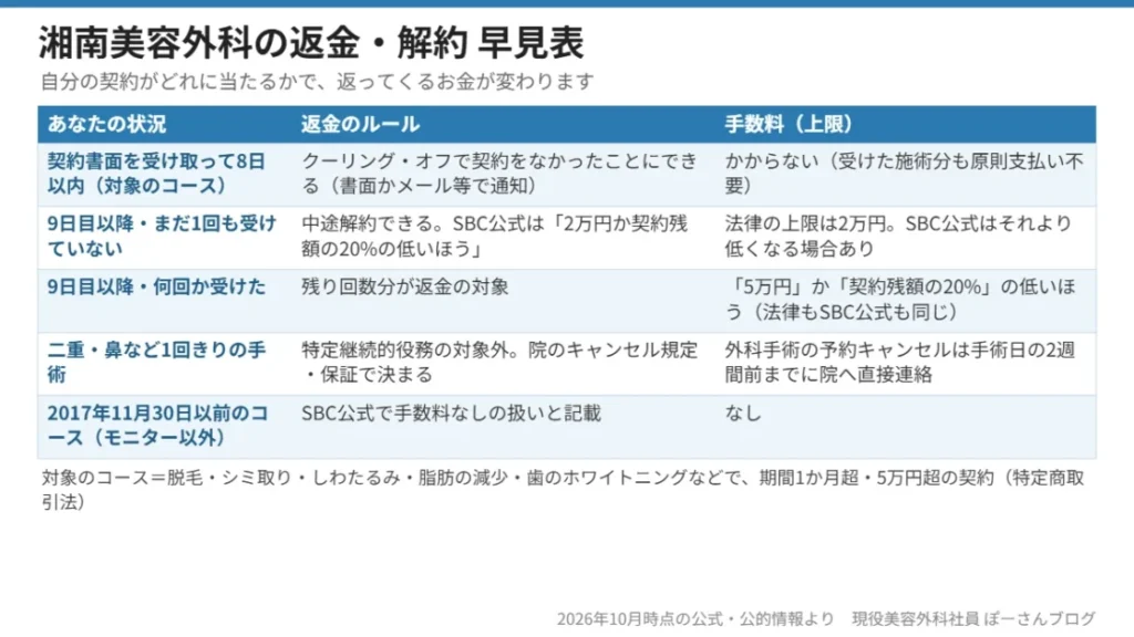 湘南美容外科の返金・解約 早見表（クーリング・オフ／中途解約の手数料上限／1回きりの手術）