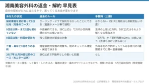 湘南美容外科の返金・解約 早見表（クーリング・オフ／中途解約の手数料上限／1回きりの手術）