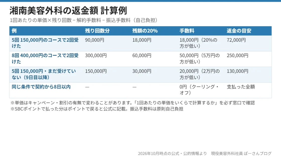湘南美容外科の返金額の計算例(残り回数・解約手数料・返金の目安)