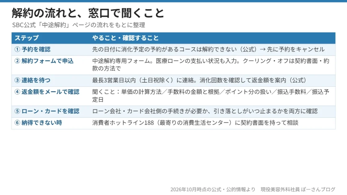 湘南美容外科の解約の流れと窓口で聞くことリスト
