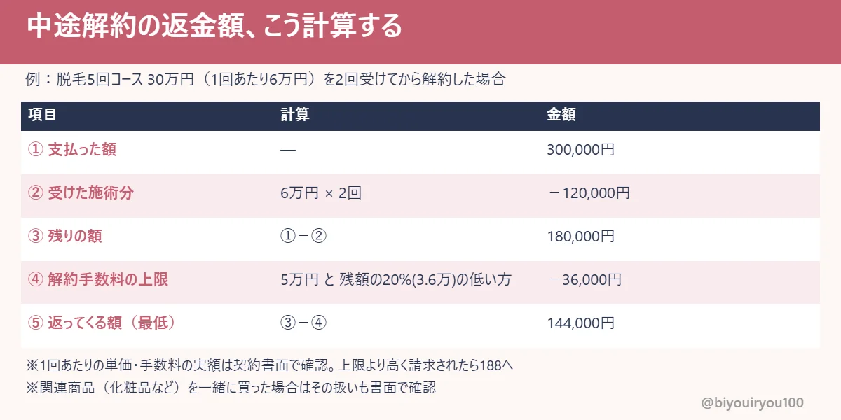 中途解約の返金額の計算例（30万円5回コースを2回受けて解約）