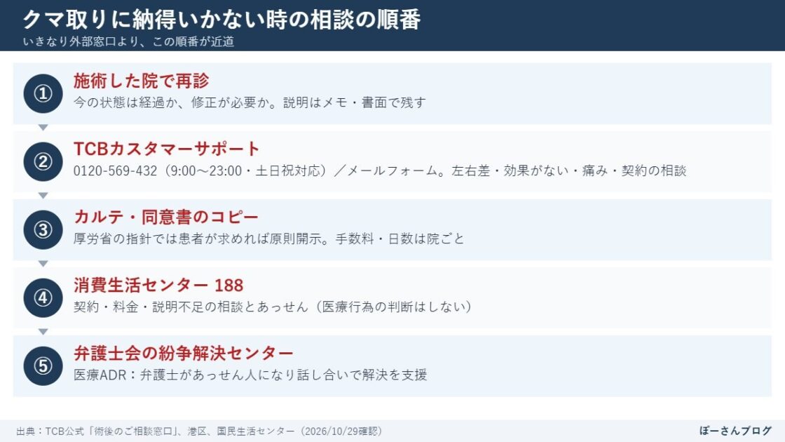 TCBのクマ取りで納得いかない時の相談の順番（再診→カスタマーサポート→カルテ請求→188→弁護士会ADR）